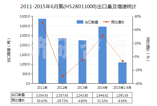 2011-2015年6月氯(HS28011000)出口量及增速統(tǒng)計(jì)
